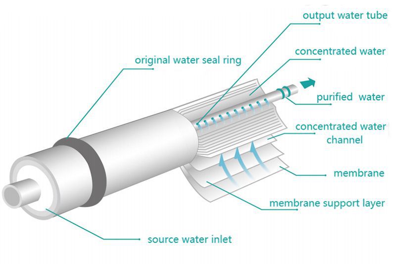 Tecnologia de cartuchos de filtros ósmosis inversa (OI)